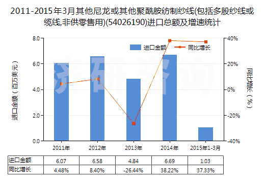 2011-2015年3月其他尼龍或其他聚酰胺紡制紗線(包括多股紗線或纜線,非供零售用)(54026190)進(jìn)口總額及增速統(tǒng)計(jì)